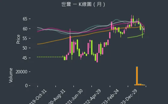 2065 世豐 K線圖（月）