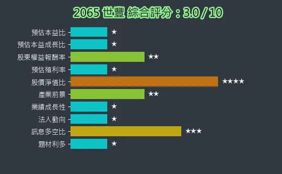 2065 世豐 綜合評分