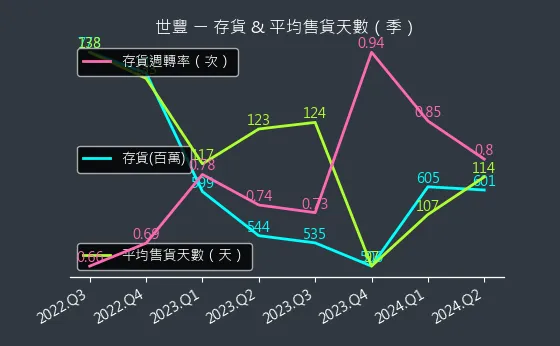 2065 世豐 存貨與平均售貨天數