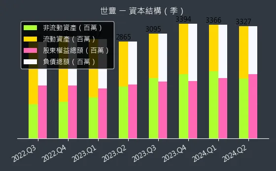 2065 世豐 資本結構