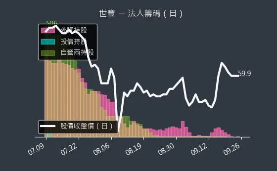 2065 世豐 法人籌碼