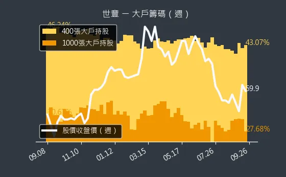 2065 世豐 大戶籌碼