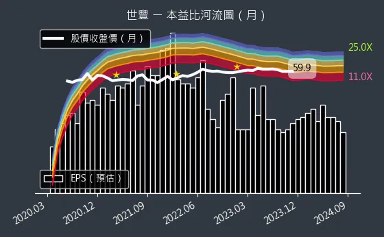 2065 世豐 本益比河流圖