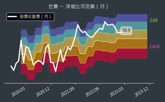 2065 世豐 淨值比河流圖