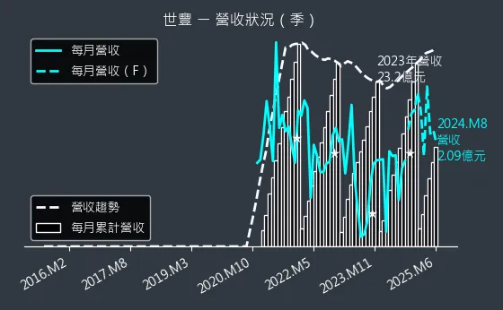 2065 世豐 營收狀況