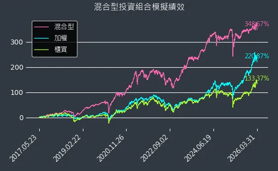 混合型開始迄今模擬績效圖表