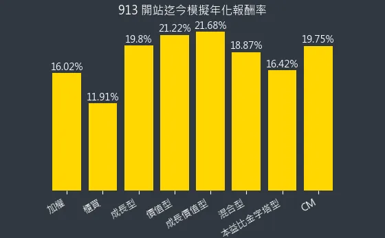 混合型開始迄今年化報酬率(不含股息)
