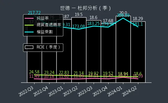 2066 世德 杜邦分析