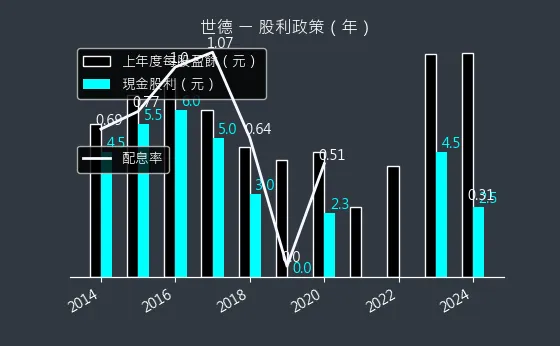 2066 世德 股利政策