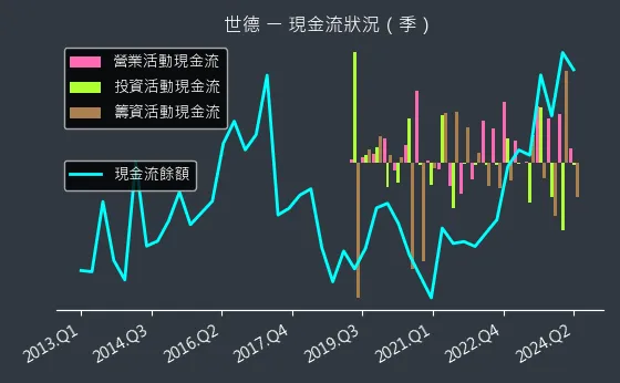 2066 世德 現金流狀況