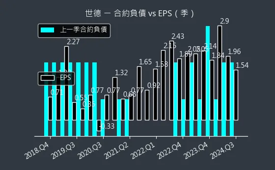 2066 世德 合約負債