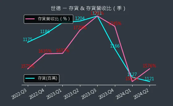 2066 世德 存貨與存貨營收比