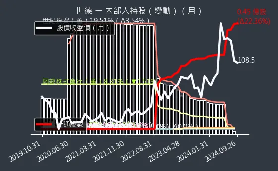 2066 世德 內部人持股