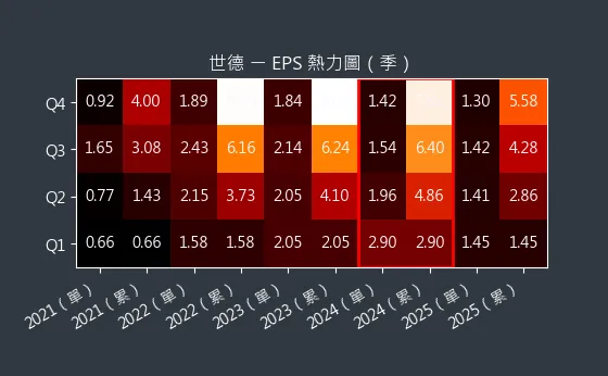 2066 世德 EPS 熱力圖