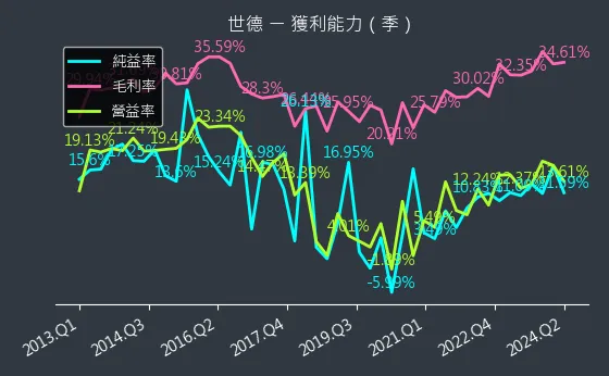 2066 世德 獲利能力