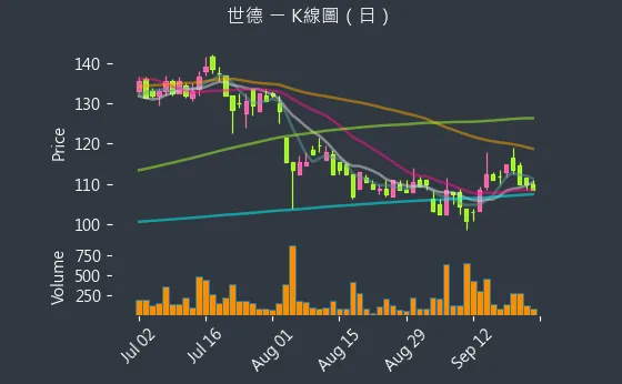 2066 世德 K線圖（日）