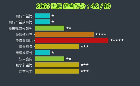 2066 世德 綜合評分