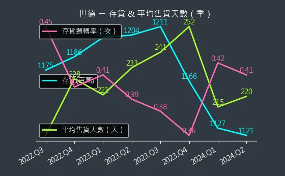 2066 世德 存貨與平均售貨天數