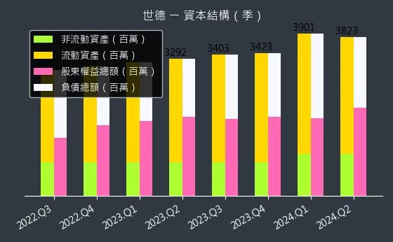 2066 世德 資本結構