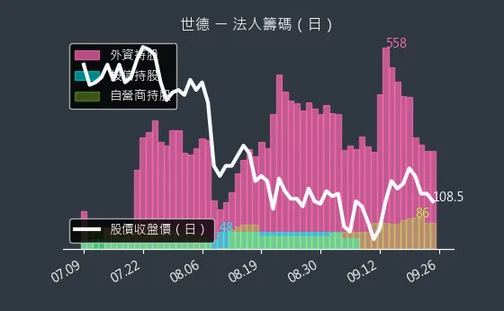 2066 世德 法人籌碼