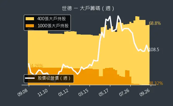 2066 世德 大戶籌碼