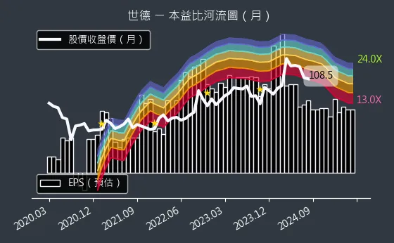 2066 世德 本益比河流圖