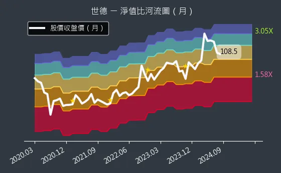 2066 世德 淨值比河流圖