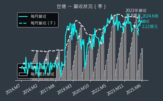 2066 世德 營收狀況