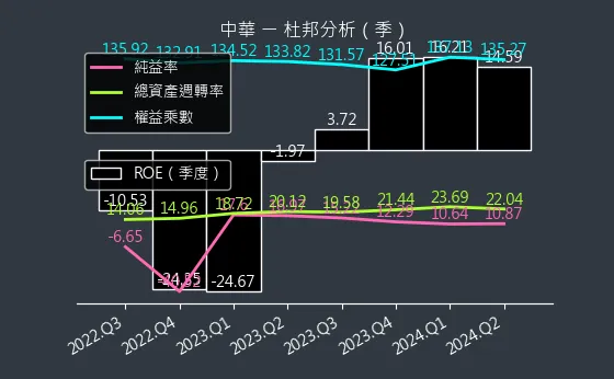 2204 中華 杜邦分析