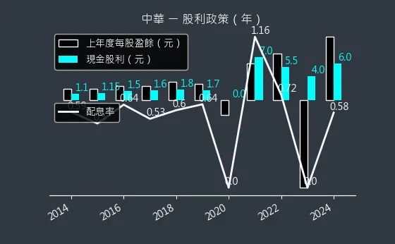 2204 中華 股利政策