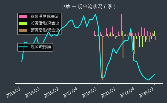 2204 中華 現金流狀況