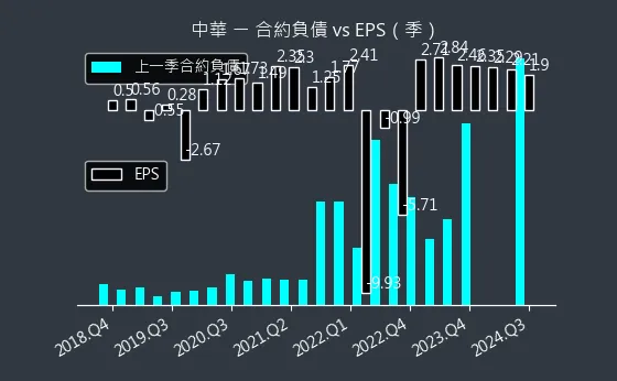 2204 中華 合約負債