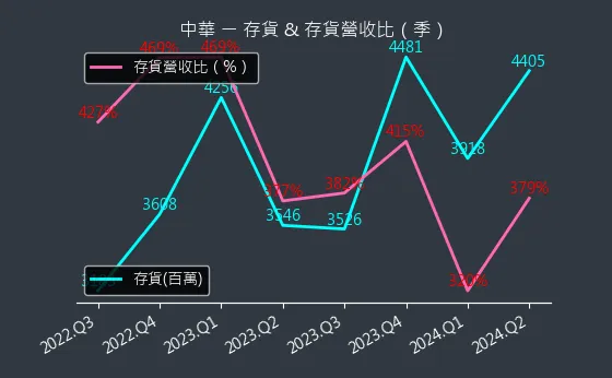 2204 中華 存貨與存貨營收比