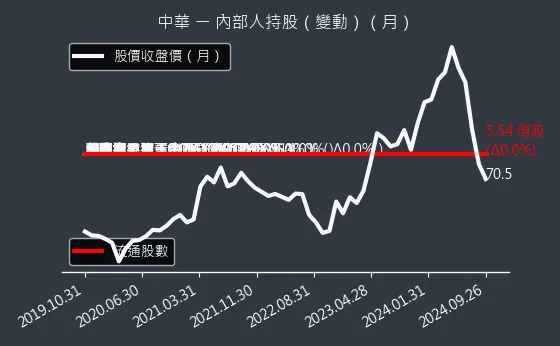 2204 中華 內部人持股