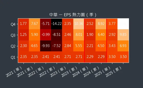 2204 中華 EPS 熱力圖