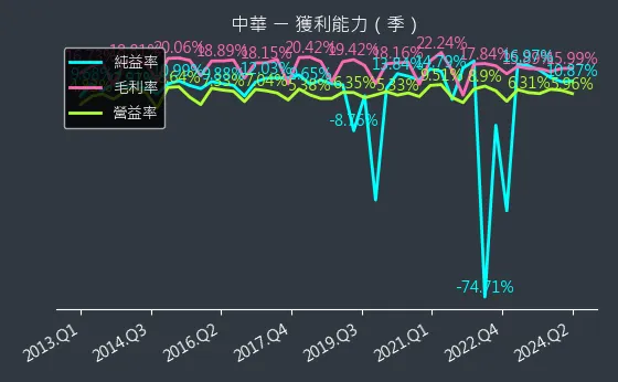 2204 中華 獲利能力