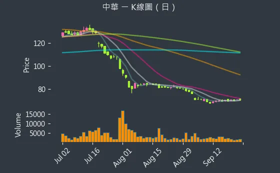 2204 中華 K線圖（日）