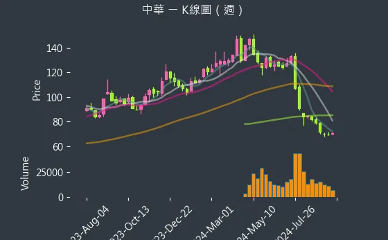 2204 中華 K線圖（週）