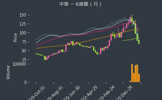 2204 中華 K線圖（月）