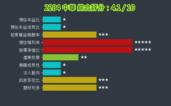 2204 中華 綜合評分