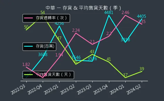 2204 中華 存貨與平均售貨天數