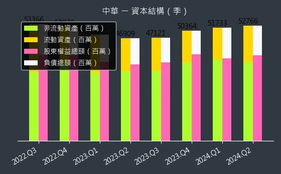 2204 中華 資本結構