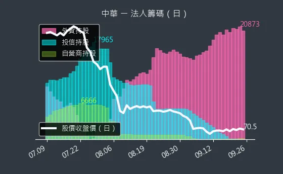 2204 中華 法人籌碼