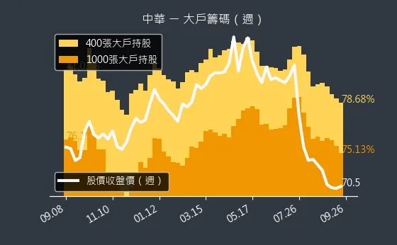 2204 中華 大戶籌碼