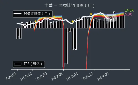 2204 中華 本益比河流圖