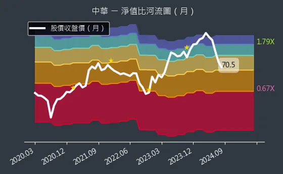 2204 中華 淨值比河流圖