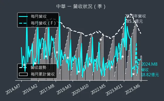 2204 中華 營收狀況