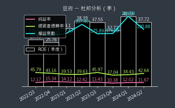 2752 豆府 杜邦分析