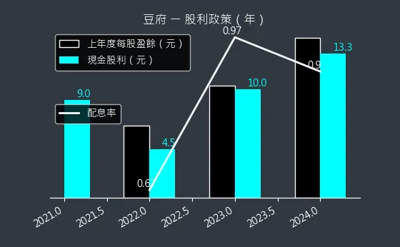 2752 豆府 股利政策