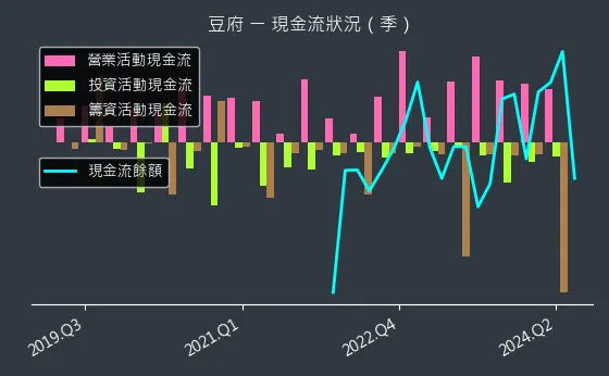 2752 豆府 現金流狀況